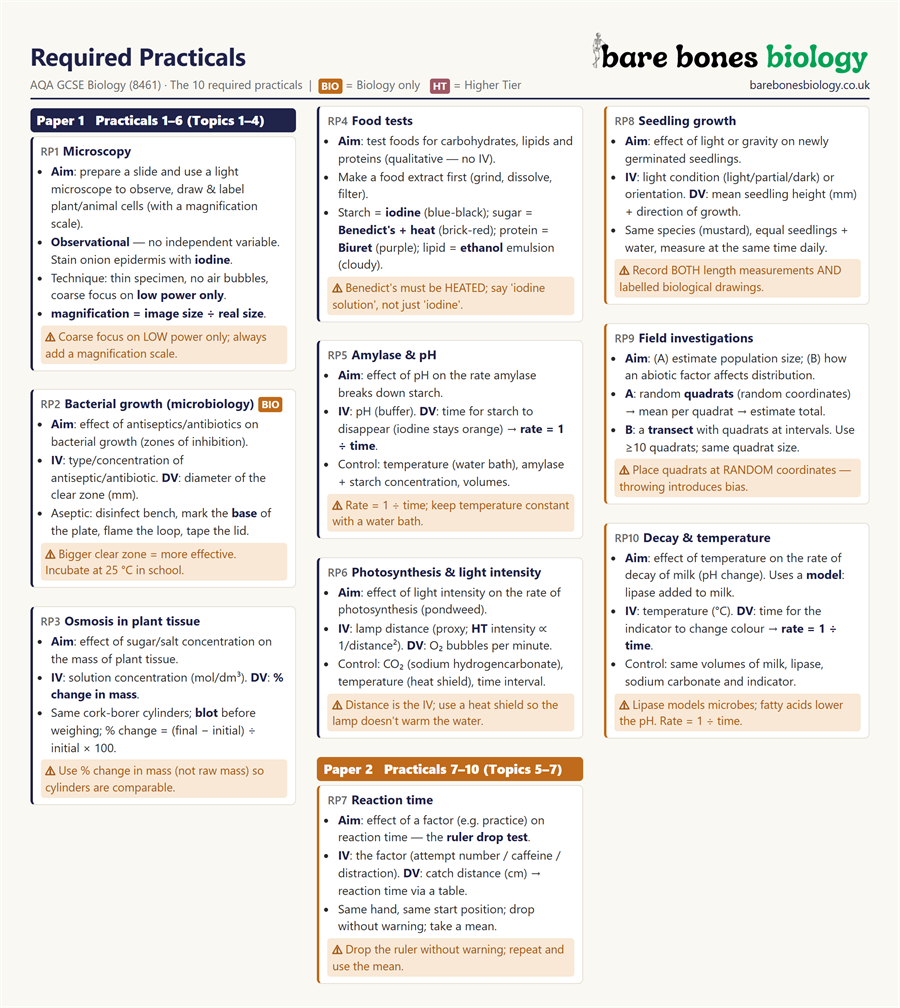 Preview of Required Practicals Knowledge Organiser